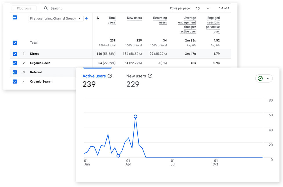Data visualization chart showing a 41% increase in organic search traffic and a 54% rise in new site visitors following the platform redesign.
